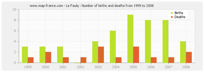 Le Faulq : Number of births and deaths from 1999 to 2008
